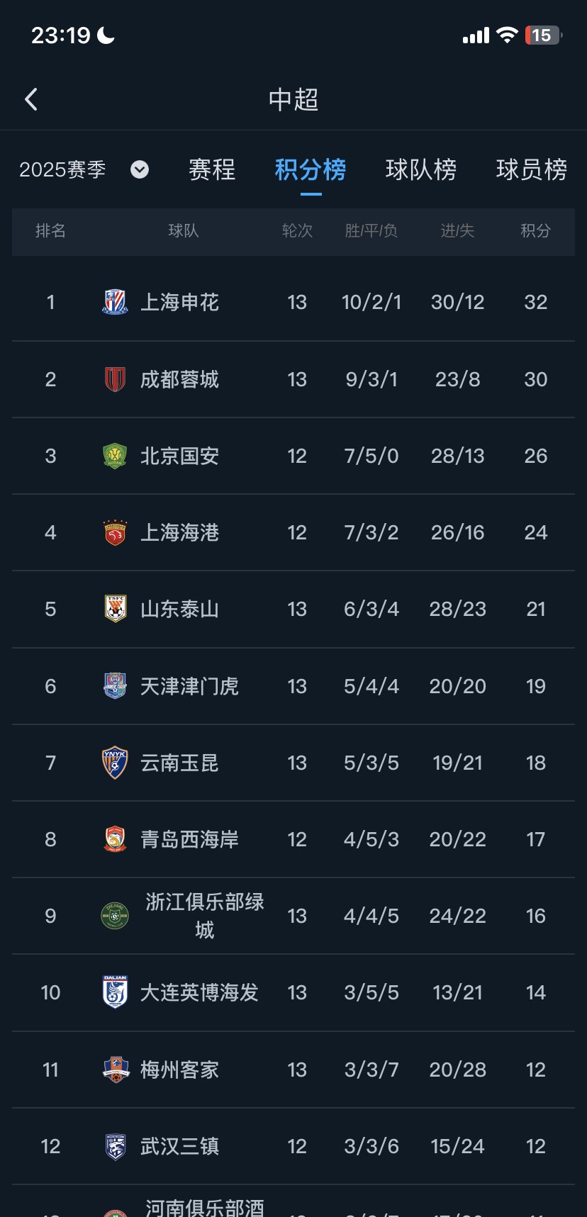 关于上海申花客场战胜河北华夏,积分榜上一步登顶的信息 关于上海申花客场战胜河北华夏,积分榜上一步登顶的信息