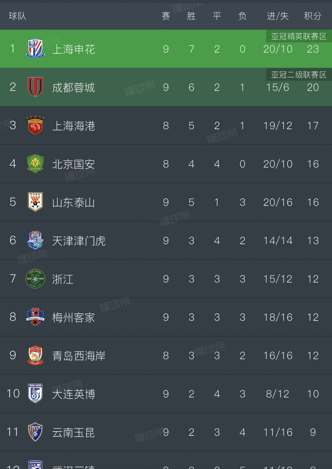 天津泰达客场比战平上海申花，分割积分